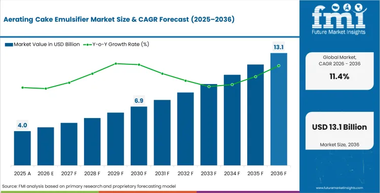 Aerating Cake Emulsifier Market   Market Value Analysis
